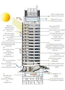 Elevation of a building with double skin façade