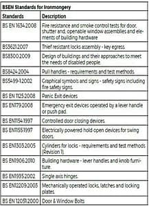 Table 2: BSEN Standards for Architectural Ironmongery