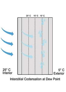Figure 1: Interstitial condensation