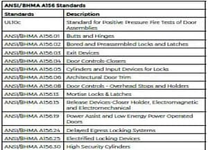 Table 3: ANSI/BHMA A156 Standards