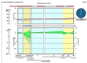 Figure 4: Temperature and dew point through cross section of wall