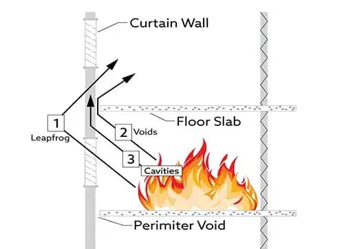 The fire spread through the curtain wall without barriers
