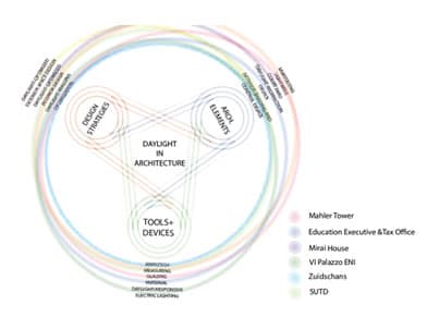 Daylight Acrhitecture
