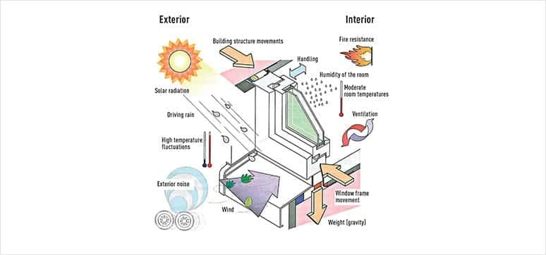 Window installations should be watertight and rain tight Window installations for building envelope