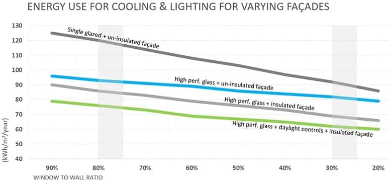 Energy consumption graph of Glass facade