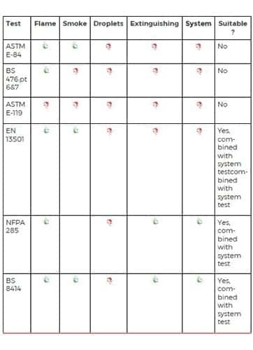 Fire Performance and Testing