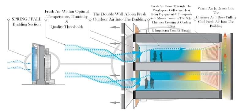 Passive mode double skin façade
