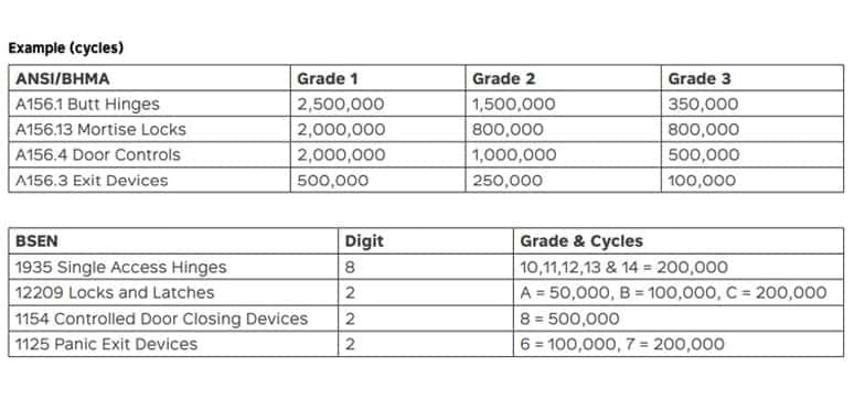Architectural Hardware Grading Examples