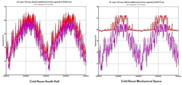 Figure 3: Temperature and dew point at monitor position over period of time