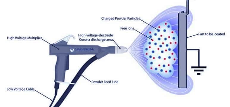 Application of Powder Coating on a Surface