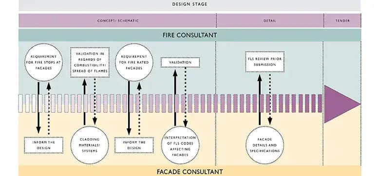 Ideal fire/façade coordination at design stage