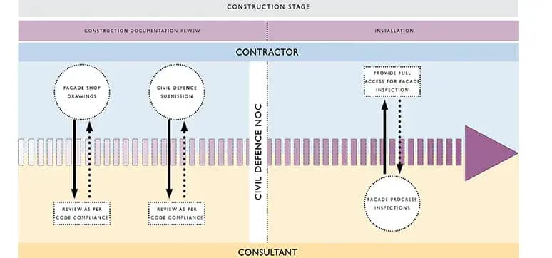 Ideal fire/façade coordination at construction stage