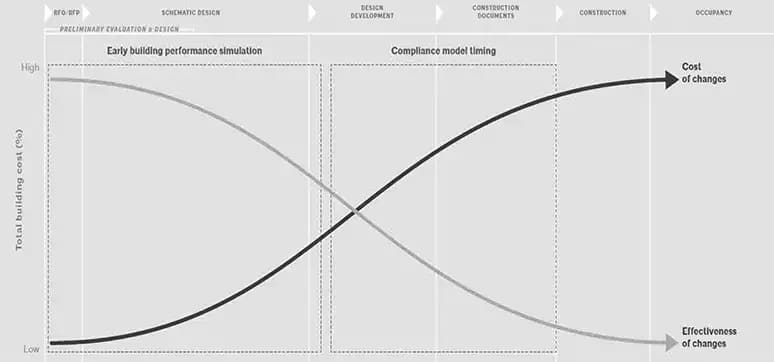 Understanding the building design process