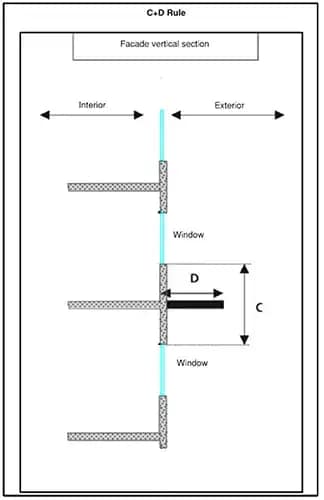 C+D rule to French standards