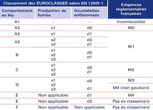 Equivalence between EN 13501 and NFP 92-501