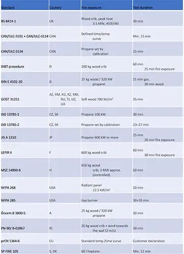 Table 1: Partial list of the mock-up tests for assessing fire behavior published in 2016 Fire Safety Conference in Sweden