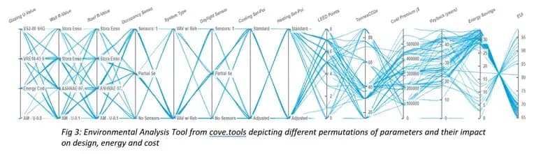 Fig 3: Environmental Analysis Tool from cove.tools depicting different permutations of parameters and their impact on design, energy and cost