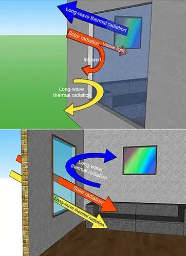 Climate control & Energy Efficiency