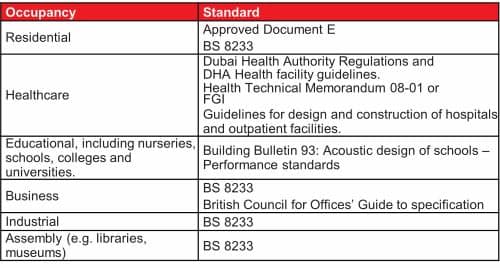 Design standards for acoustics per occupancy