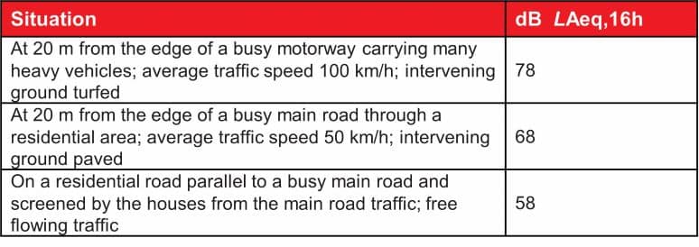 Traffic noise levels measured approximately 1m from the façade