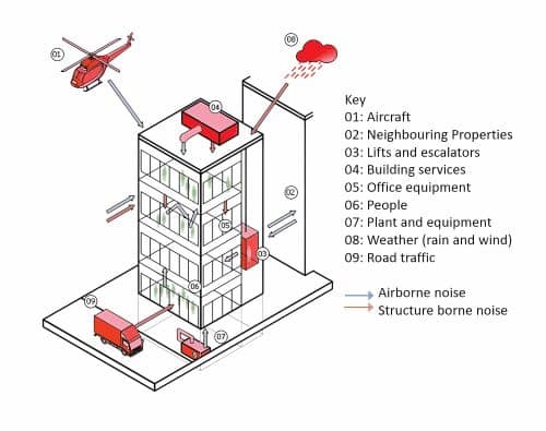noise sources that affect acoustic design (©Dubai Building Code 2021)