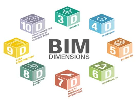 BIM 10D workflow