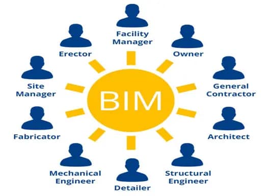 Collaboration between all parties under BIM