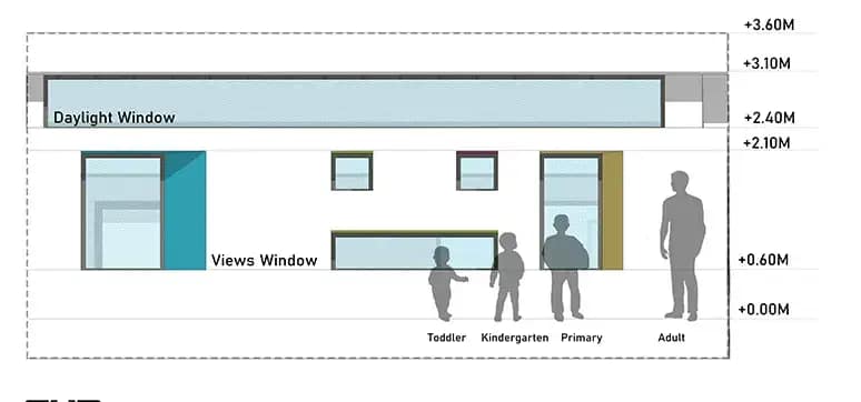 Fenestration for Different Ages