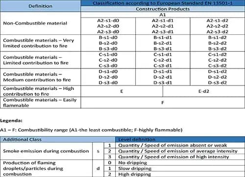 Materials reaction to fire classification according to EN 13501-1