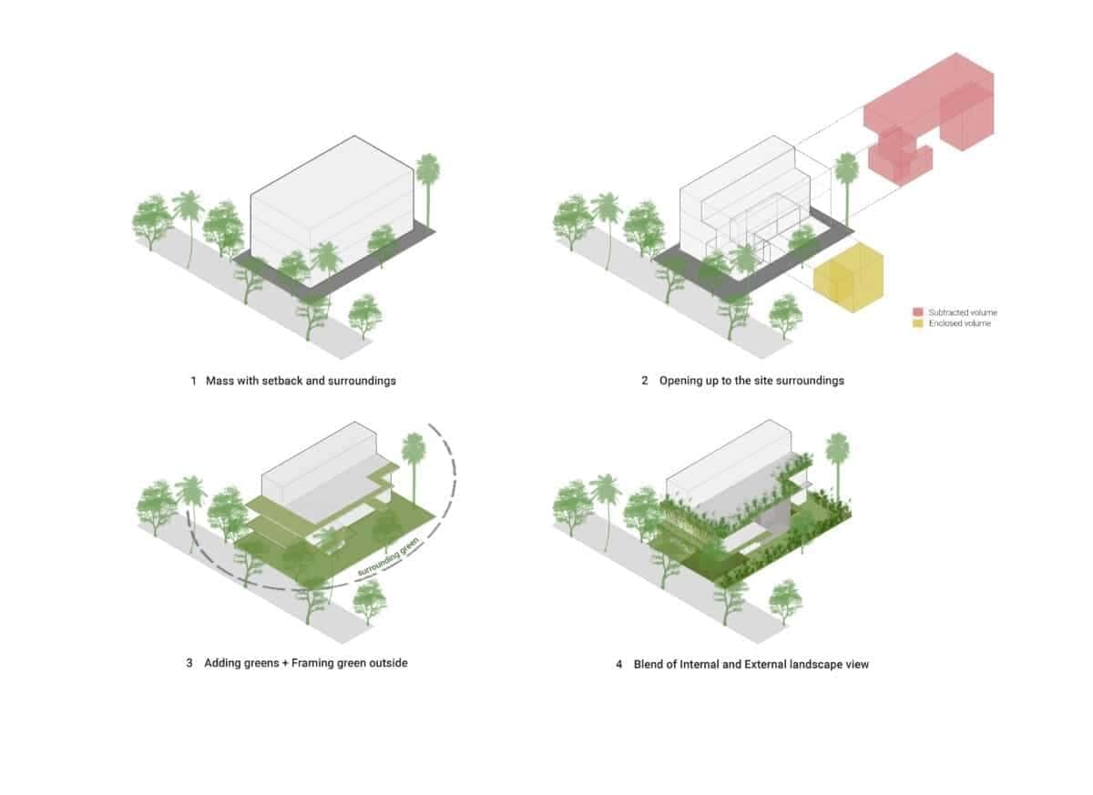 Figure 3a_ Concept of House of Greens