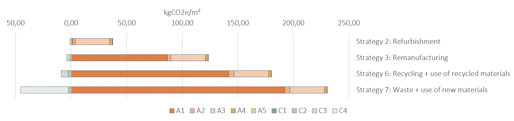 Avoided carbon for different R-strategies compared