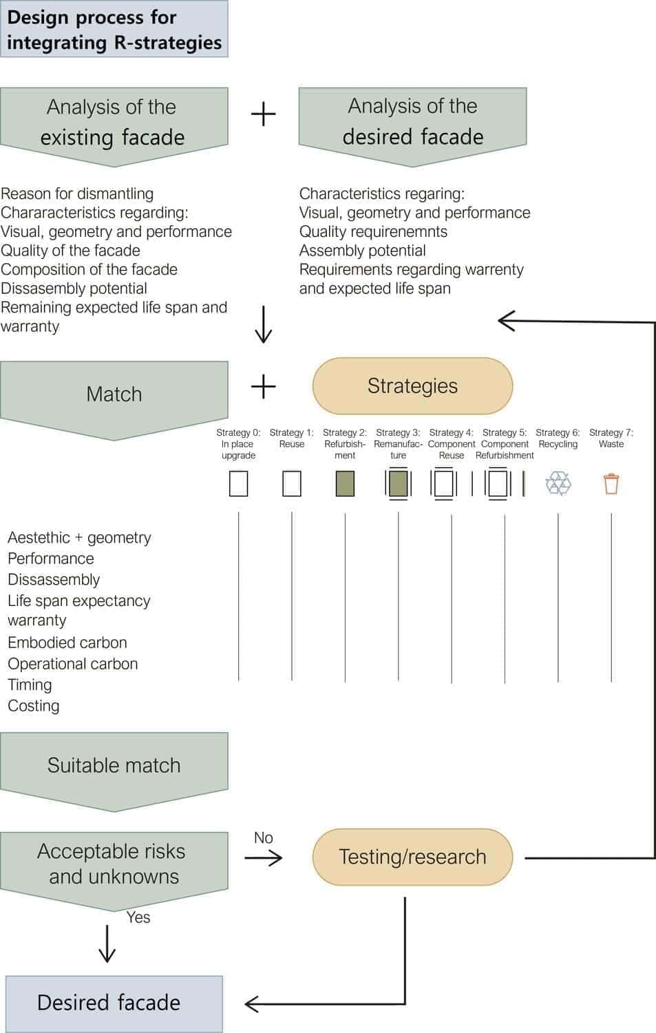 Flow chart for design process that integrates R-strategies